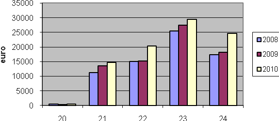 4 910 euro mindre än år 2009. Löneutgifterna minskade eftersom ingen sommarvikarie anställdes. ADB utgifterna ökade på grund av en investering till det nya bokföringssystemet. (engångsutgift).