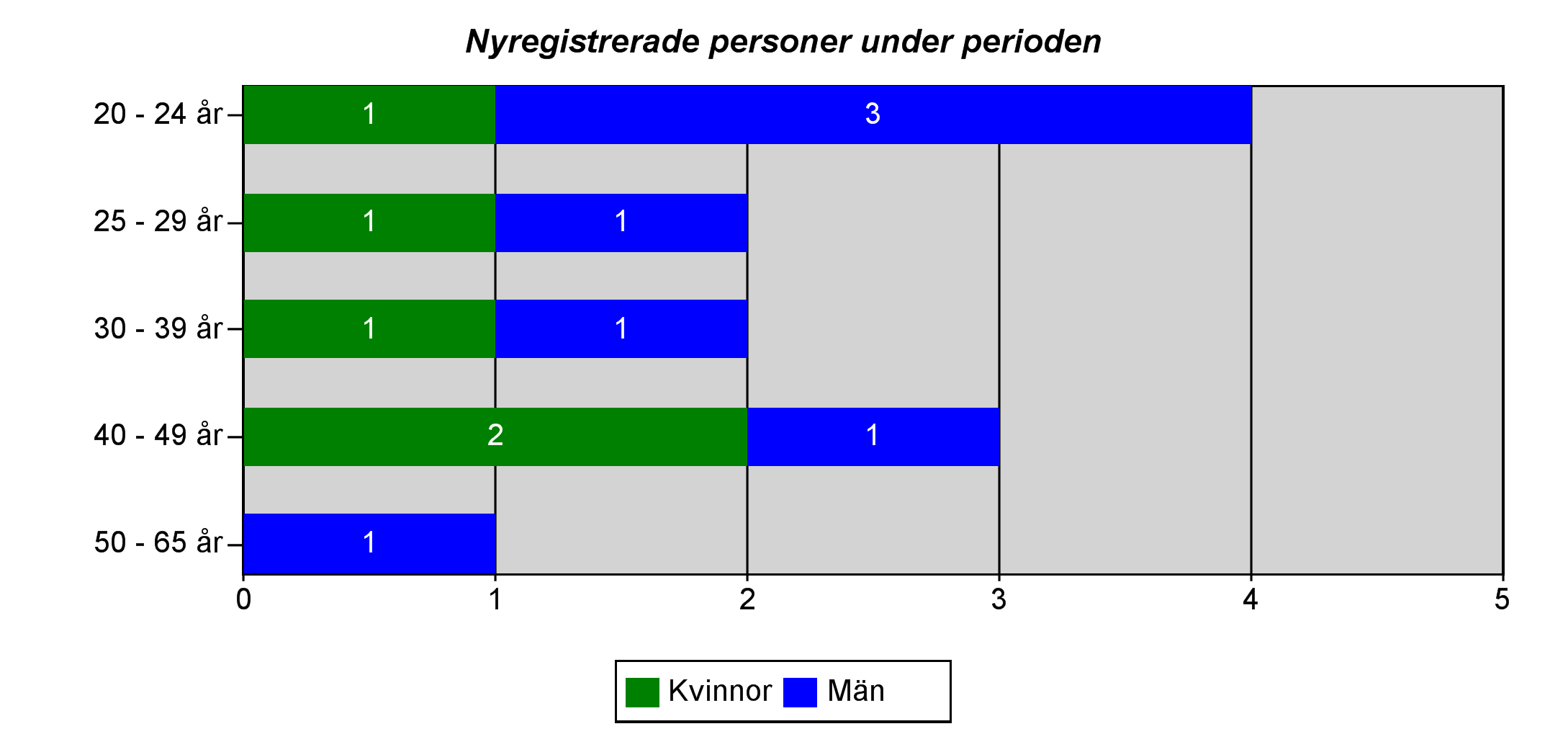 Antal inskrivna, avslutade och nyregistrerade personer Period: 110101-111110 Nyregisterade Kvinnor Män Totalt: Enhet: Samordningsförbundet 20-24 år 1 3 4 25-29 år 1 1 2 30-39 år 1 1 2 40-49 år 2 1 3