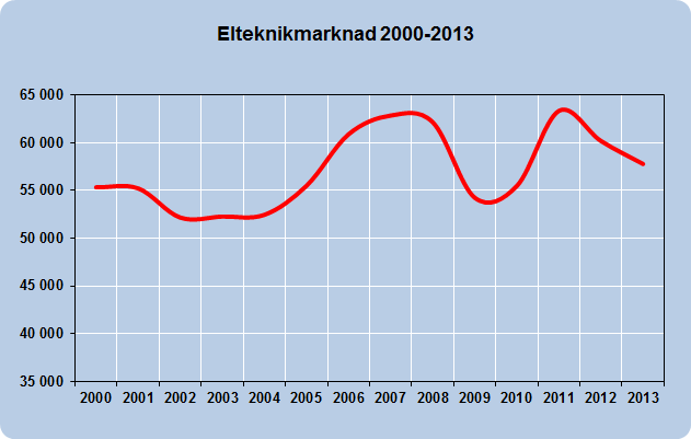 4.2.1 Marknaden Den svenska ekonomin visade en återhämtning under åren 2010-2011 men uppgången förväntas plana ut under 2012.