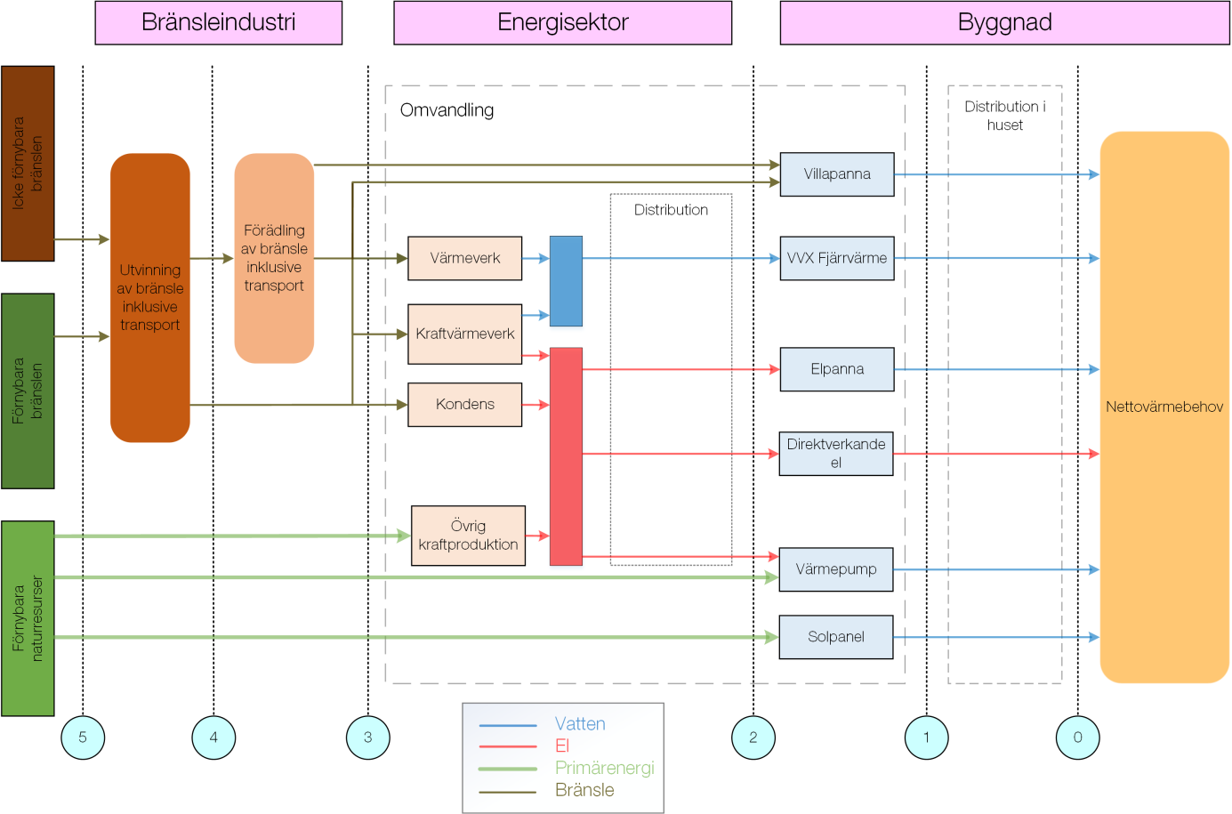 Figur 1. Energivarans möjliga flöden beroende på uppvärmningsalternativ samt möjliga systemgränser (Persson, Rydstrand, & Hedenskog, 2005). Figuren visar de identifierade systemgränserna 0-5.