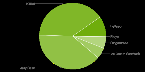 3.3 Programspråk och plattformsversion Java är språket som Google rekommenderar vid utveckling av Androidapplikationer.