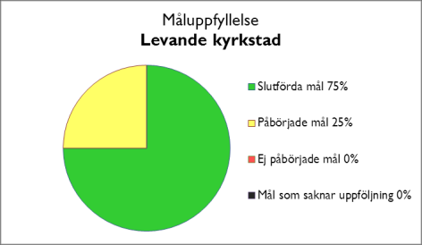 SAMMANFATTNING Samverkan och delat ansvar- är ett utvecklingsområde. Fysisk miljö och bebyggelsevård- innehåller många och omfattande mål.