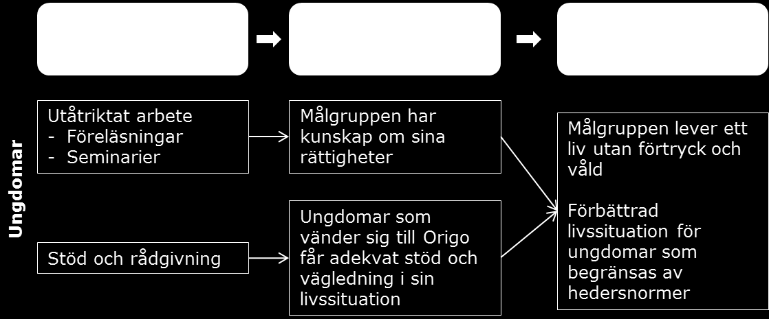 2. ANALYS I detta kapitel värderas huruvida Origos arbete bidrar till att uppnå önskade målsättningar. Analysen beskriver även hur Origos aktiviteter bidrar till denna utveckling.