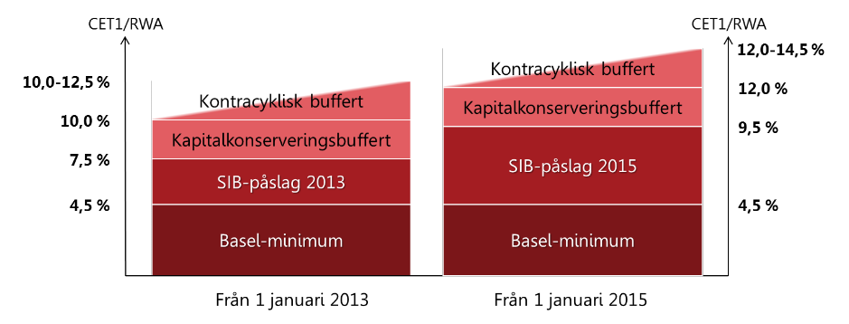 siffra från och med 2015 skall vara 12 % respektive 2,5 % (Riksbanken 2011c).