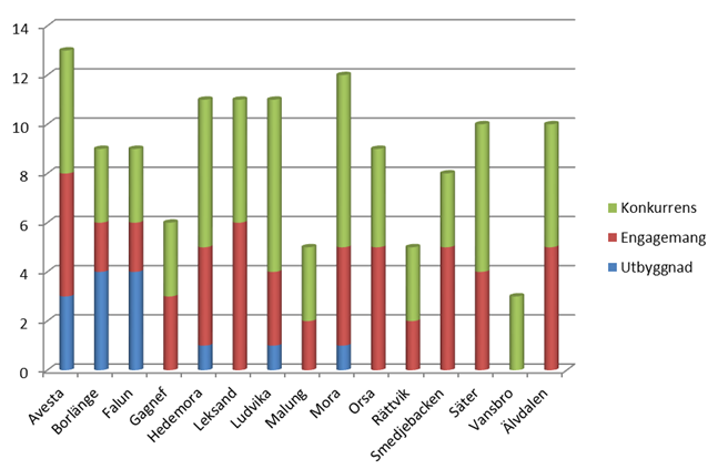 6 Nuläge Bredbandsforum har på regeringens uppdrag tagit fram ett kommunalt bredbandsindex. Det är ett mått på hur långt kommunerna kommit med att uppnå de nationella bredbandsmålen.