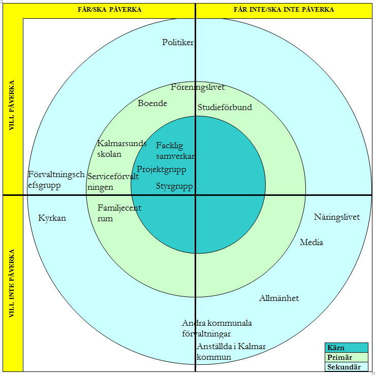 5.2 Intressentanalys Intressentanalys har gjorts för att identifiera organisationer/personer som på något sätt kommer i kontakt med projektet eller det resultat som projektet levererar.