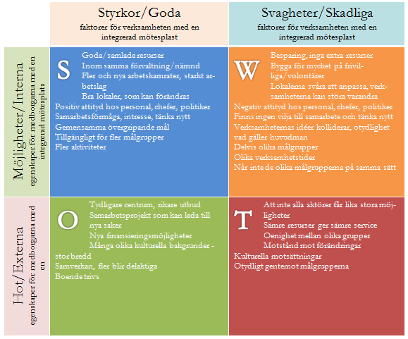 5.7.1 SWOT-analys En SWOT-analys har genomförts av projektgruppen för Mötesplats Norrsidan. Analysen genomfördes i samband med projektgruppens studieresa och har sammanställts av projektledaren.