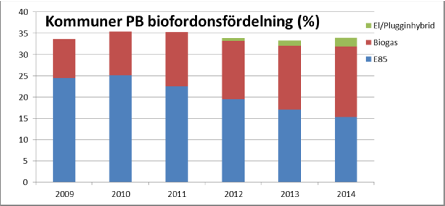 Diagrammet visar att andelen biofordon under det senaste året har ökat bland personbilarna hos kommuner men minskat marginellt hos landstingen.