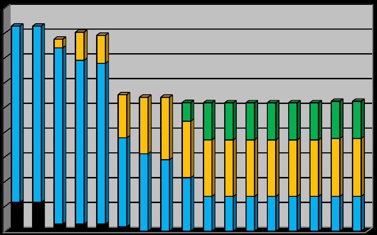 VATTENFÖRBRUKNING Mål nr Detaljerat mål Mätetal Resultat DF1-2 Minska vattenförbrukningen till max 1 200 Liter per m 2 uthyrd yta 1 208 liter/m 2 liter/m 2 till 2015.