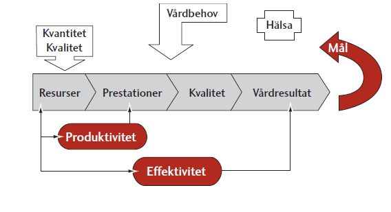 uppföljningar i syfte att identifiera de effekter som förändringen haft på bland annat kostnader och effektivitet (SKL, 2001). 4.5 