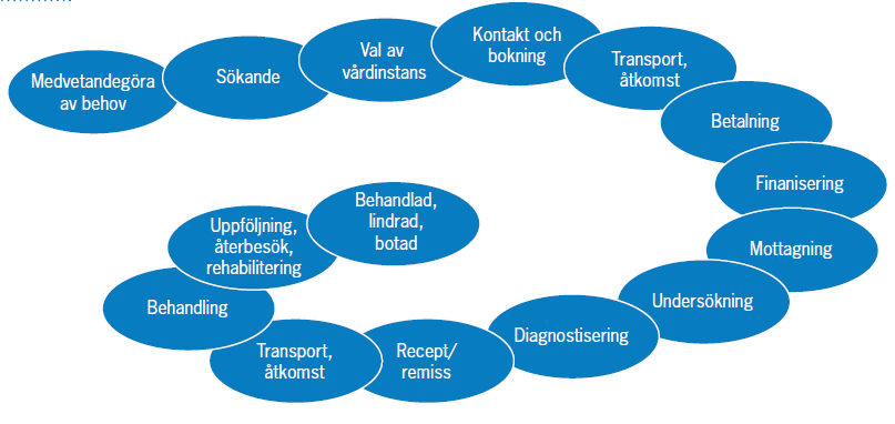 5.5 Patientprocessorienterad hälso- och sjukvård 5.5.1 Skillnad mellan processorienterad- och patientprocessorienterad styrning Enligt Nilsson (2008) tar det patientprocessorienterade perspektivet