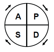 Figur 6.5. Capios ekonomiska modell. (Capio Årsöversikt, 2011, s.7) Varje vecka hålls ett möte där det diskuteras vad man gjort, vilka problem som uppstått samt planerar inför nästkommande vecka.