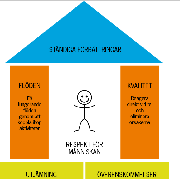 Figur 6.13. Leanhuset (skane.se 6) Utvecklingsarbetet med Lean varierar mellan kliniker och mer och mindre framgångsrika öar kan identifieras.