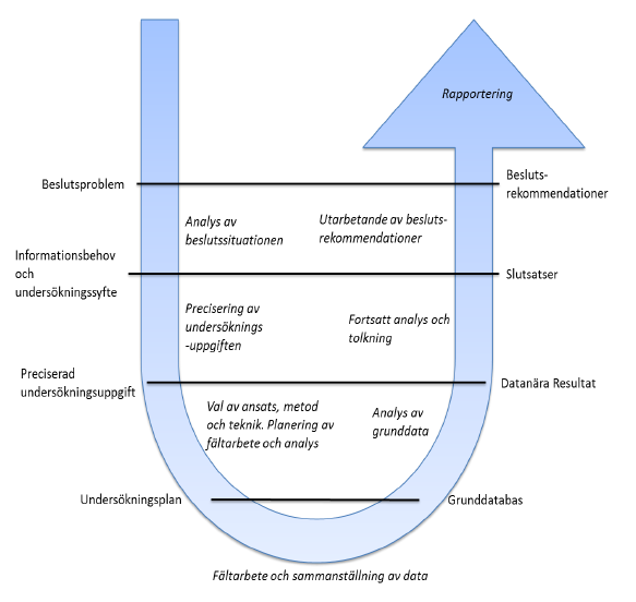 Metod 5 innebär att användaren av denna typ av information alltid måste ifrågasätta informationen och det egna användandet av materialet. 5.3 Studiens genomförande Innan en studie genomförs bör undersökaren skapa sig en uppfattning om vilka steg som ska ingå i undersökningen samt hur stegen hänger ihop och bildar en helhet.