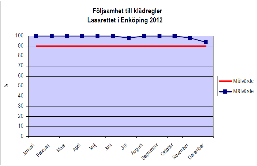 25 (36) klädregler Mätning varje månad under perioden januari december.