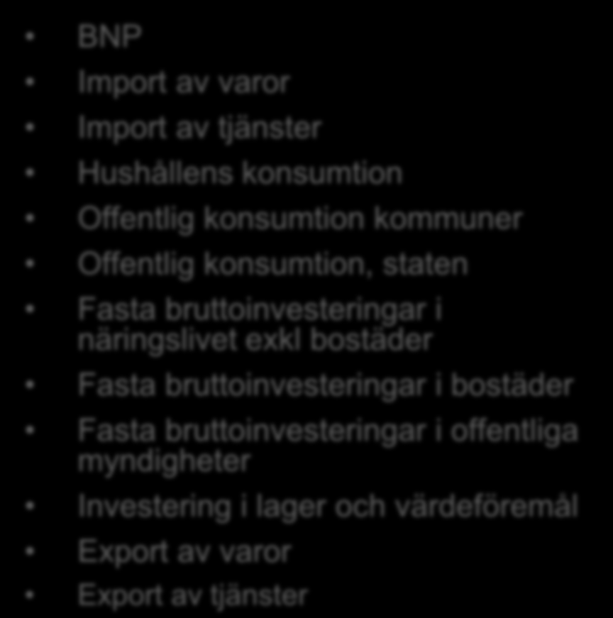 Försörjningsbalans Grov Detaljerad BNP Import Hushållens konsumtion Offentlig konsumtion Fasta bruttoinvesteringar Investering i lager och värdeföremål Export BNP Import av varor Import av tjänster