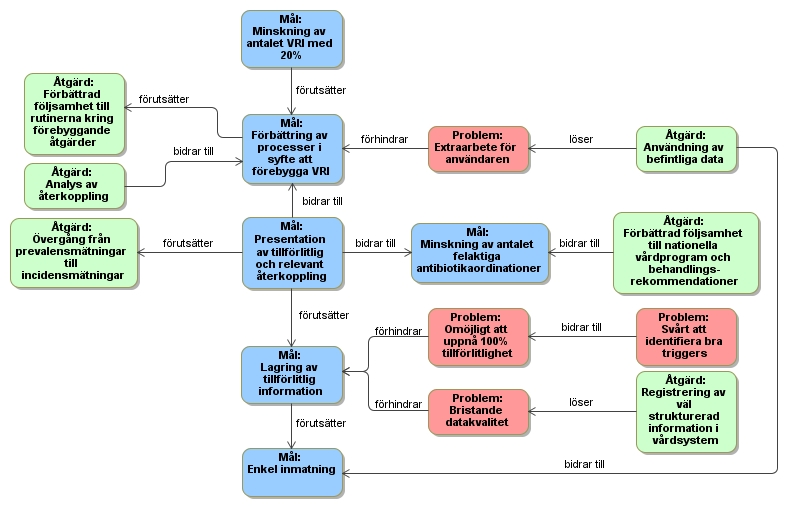 12(70) 2.1 Målmodell Figur 3 illustrerar de mål som projektet syftar att uppnå samt relationen mellan dessa.