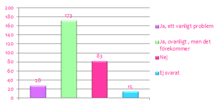 Erfarenhet av att patienter delar med sig eller säljer tabletter På denna fråga svarade en minoritet Ja, ett vanligt problem (28 av 299), medan 173 av 299 angav att det var ovanligt, men det