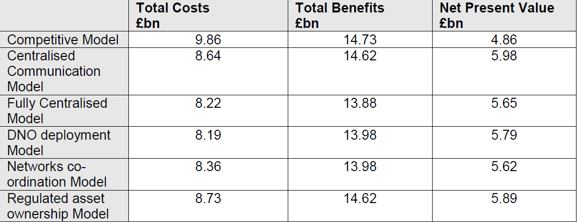 ra04s 2010-05-18 Studie 8 Appraisal of costs and benefits of smart meter roll out options, Mott MacDonald Limited (MML), April 2007.