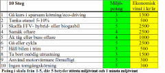 TIO RÅD FÖR BILLIGARE och MILJÖRIKTIGARE TRANSPORTER Utgångsvärden är enligt faktabladet, sida 2 noter för resp steg: 1. Besparingen är ca 1500 kr/år. Kursen betingar en engångsavgift om ca 1300 kr 2.