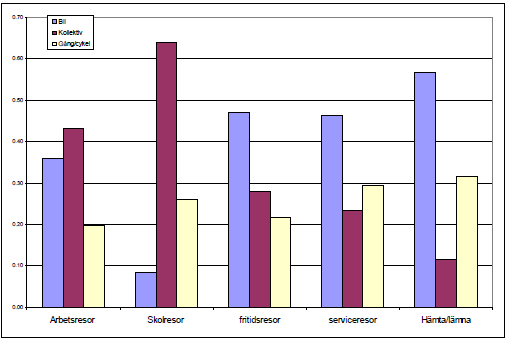 Vid analys avseende kön, ärende och val av färdmedel framstår ytterliggare skillnader i resvanor, där resorna har delats in i fem ärendegrupper: - Arbete (till eget arbete endast förvärvsarbetande) -