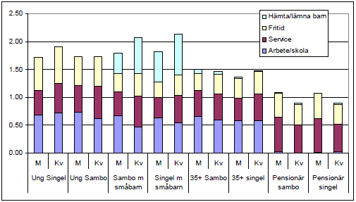 4.5 Lokalresor och flexibilitet Flera resärenden görs lokalt med bostaden som utgångspunkt, såsom hämta/lämna barn, fritid, service och skola.