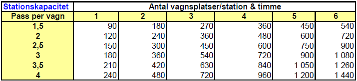 m. Bredden från ytterspårets ytterkant till plattformskanten blir 3,3 m. Stationsbyggnaden är 11 m lång, för att ge väderskydd åt resenärerna.