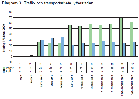 Figur 56: Utvecklingen har sedan efterkrigstiden varit att kollektivtrafiken har stått still, emedan all ökning av transportarbetet har hamnat på vägarna.