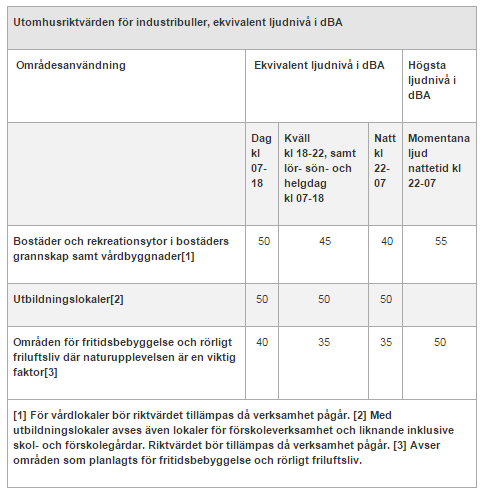 RIKTLINJER Enligt uppdragsbeställningen för denna utredning ska beräknade ljudnivåer i planområdet bedömas efter Naturvårdsverkets riktlinjer för externt industribuller.