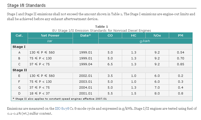 Tabell 21 Transporter Bilaga A3 Bränsleförbrukning och emissionsfaktorer för lastbilstransporter Drivmedelsförbrukning kwh/tonkm SO 2 NO X HC Stoft CO CO 2 mg/tonkm Lastbil 0,092 0,015 97 2 0,7 10 23