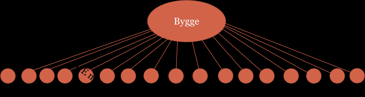 9(38) Vi kan också se på bilden hur många som levererar in till slutstationen, byggarbetsplatsen. Figur 2. Schematisk bild av transporterna in till ett bygge. Ett bygge kan ha 23 aktörer.