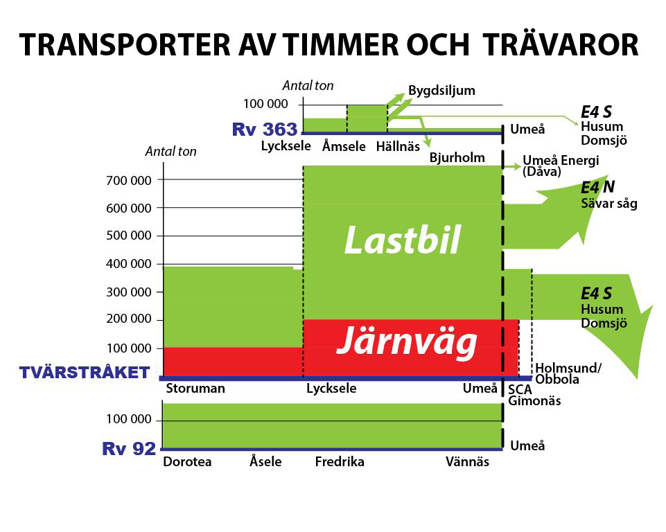 Skogsnäringen utgör en stor andel av det totala transportarbetet som sker inom Västerbotten. kring länets industrier, sågverk och omlastningsterminaler. 3.