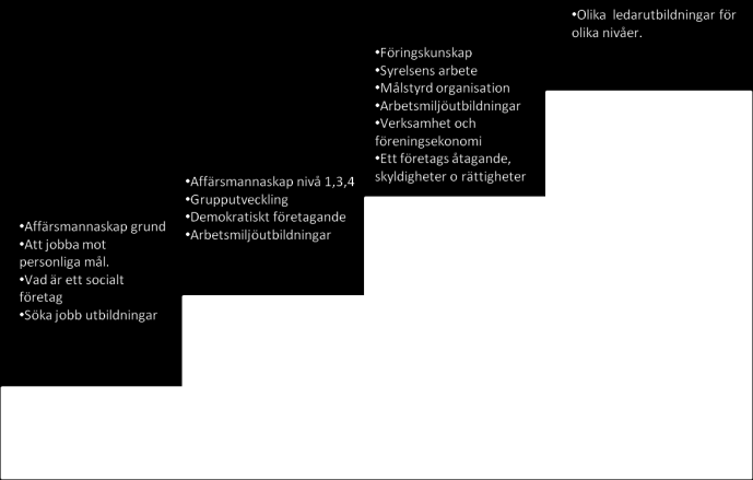 Juridik och avtal mm Att hantera olika personlighetstyper och olika handikapp Uppfinna, varumärke och produkt Konflikthantering Arbetsmiljöarbete Samverkanpartners Omvärldsorientering Mötesmetoder