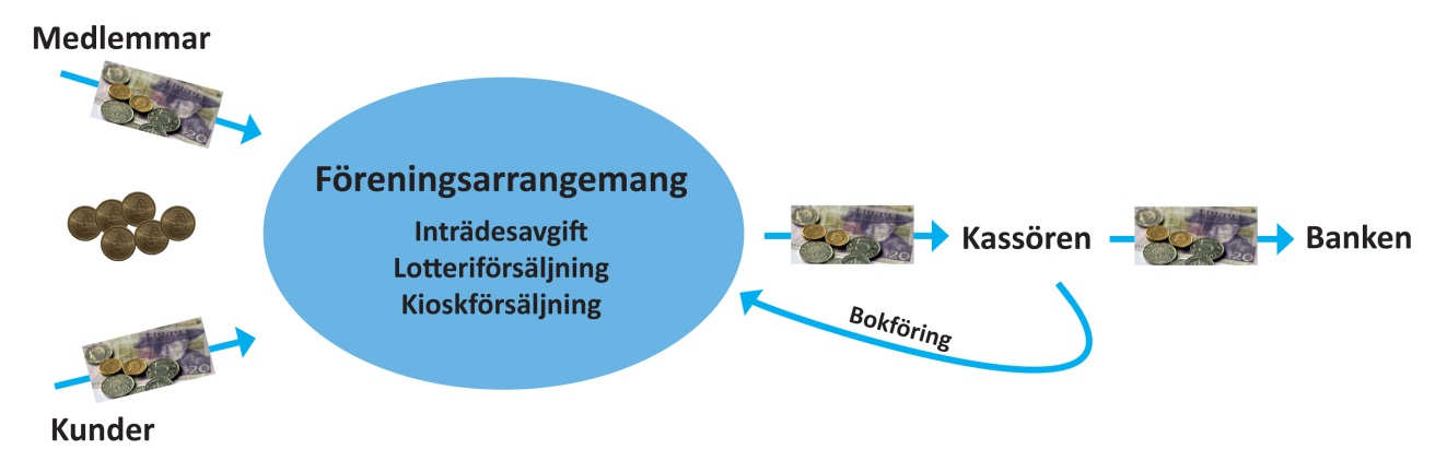 Föreningarna i Töreboda och Karlsborg om var problemen med kontanthantering finns idag 6. 16% 7. 16% 5. 16% 8. 4% 17% 16% 11% Hantering av medel igår, idag och i framtiden 1. 4. 2. 3. 4% 1. Kunder har inga kontanter 2.