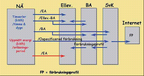 8.6 Rapportering av avräkningsresultat Svenska Kraftnät rapporterar avräkningsunderlag till de balansansvariga för preliminäravräkningen av schablonleveranserna enligt bilden nedan.