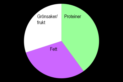 kurer före tre års ålder orsakat brist på zink, kalcium, krom och selen. Mycket proteiner behövs antingen från djurriket eller växtriket eller både och.