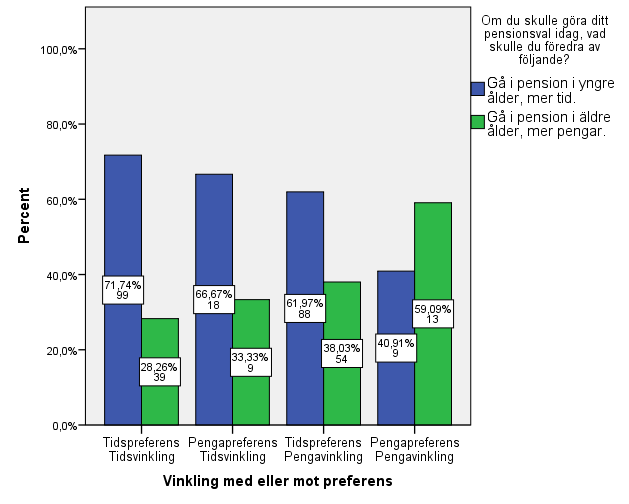 Resultat, graf 1.1 Denna graf visar svarsfördelningen för samtliga respondenter på pensionsvalsfrågan.