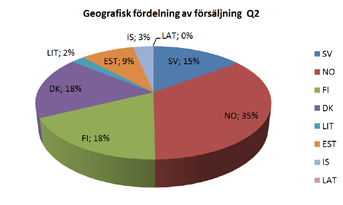 året som gått 2012 FÖRSTA KVARTALET Första kvartalet är som vanligt lite tuffare för koncernen. Nettoomsättningen uppgår till 27,3 (18,1) msek och resultatet är negativt - 0,8 (- 0,3) msek.