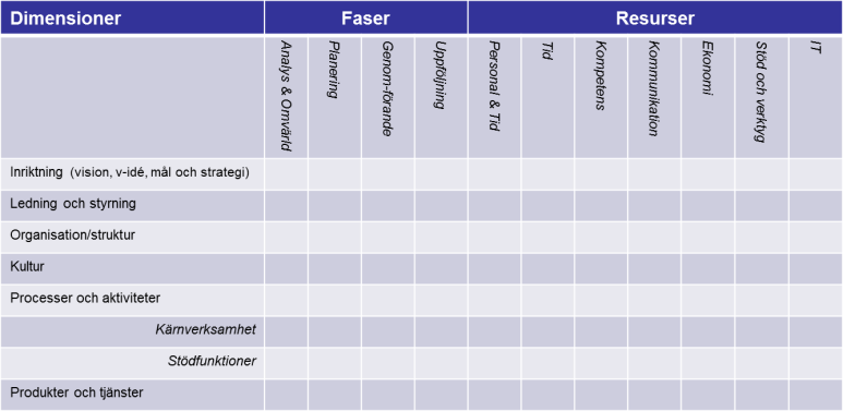 Dimensioner Förändring och utveckling ett