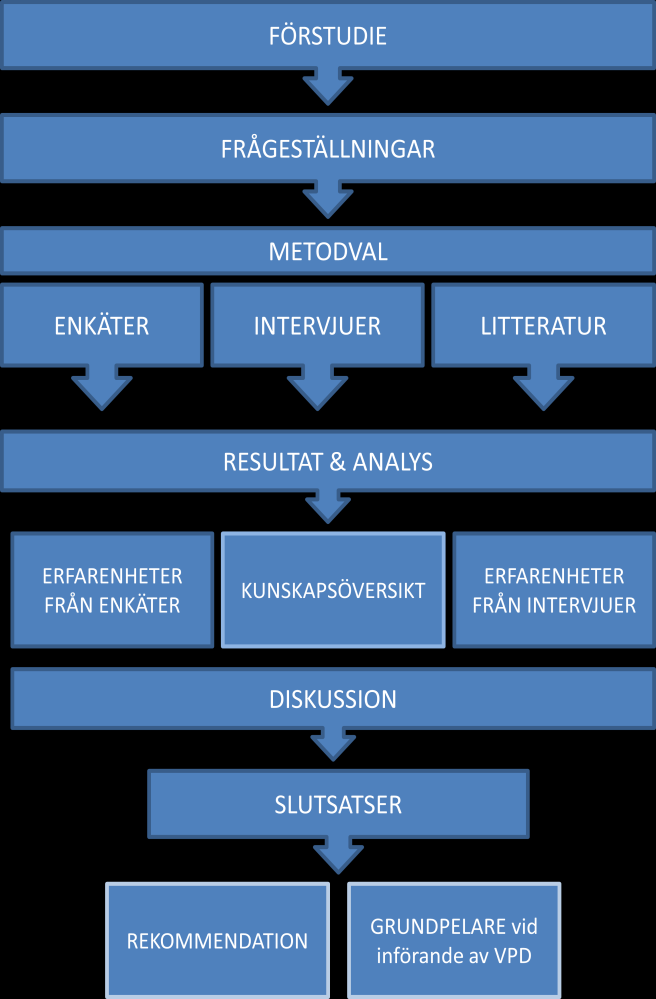 Figur 2. Illustration av dokumentets delar och uppbyggnad. 2. BAKGRUND "Telemedicine, due to the fast electronic remote transfer of medical data (e.g. high resolution images, sounds, videos, patient records), has become an integral part of health care services" (Toader et al s.