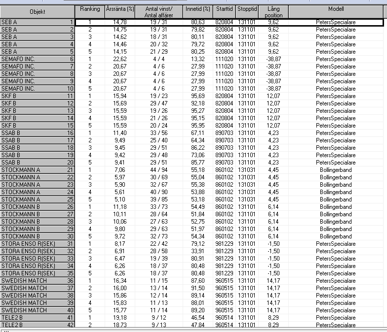 Resultattabellen När din optimering är klar och du klickar på Stäng öppnas resultattabellen.