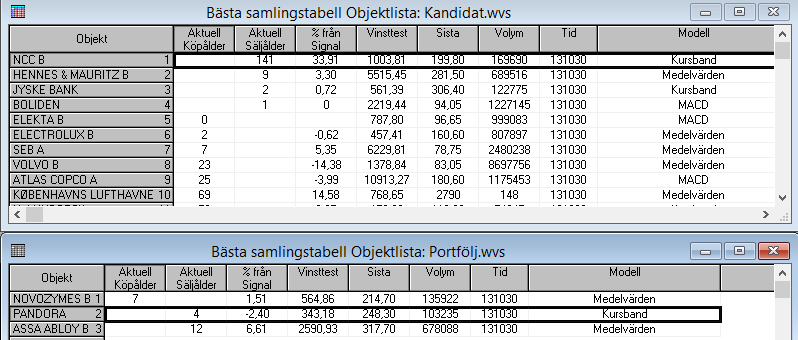 Arbetsytor i Vikingen Trading Utöver de arbetsytor som kommer med i Vikingen Börs, kommer det här med 2 ytterligare färdiga arbetsytor med de bästa modellerna; T_sigao och T_signal.