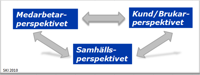 Svenskt Kvalitetsindex genomför mätning och analys av icke-finansiella värdeskapande relationer.
