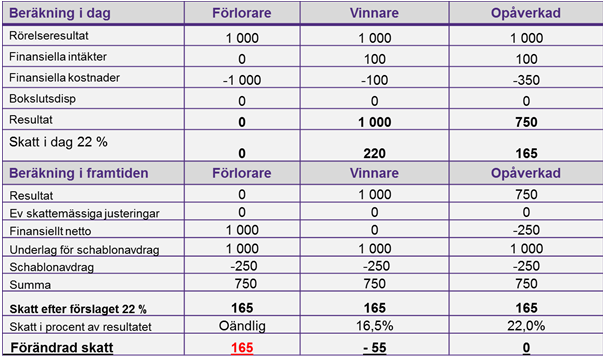 Finansieringsavdraget 25 % av det skattepliktiga resultatet justerat för negativt finansnetto Avdrag/ återföring av p-fond Lämnade/ mottagna koncernbidrag Tidigare års underskott Kompensation för