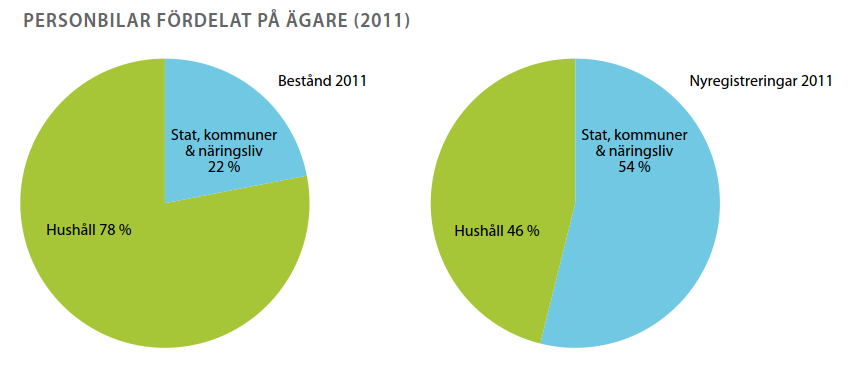 elbilar som köptes in av myndigheterna 2013 (Stave, et al, 2014). Generellt sett är det dock mycket låga försäljningssiffror i alla länder (inklusive Sverige) förutom Norge. 2.1.2 Nybilsförsäljning Det är nybilsförsäljningen som är intressant att titta på när man undersöker marknadsintroduktionen av elbilar.