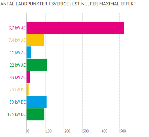 Figur 12: Statistiken listar laddpunkter, en laddningsstation kan ha flera laddpunkter.