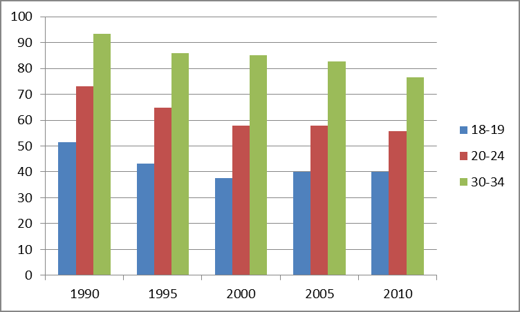 Andel körkortsinnehavare i olika åldersgrupper 1990 2010