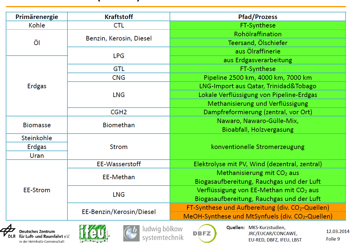 Matrix: Fuel (WTT) Quellen: MKS-Kurzstudien,