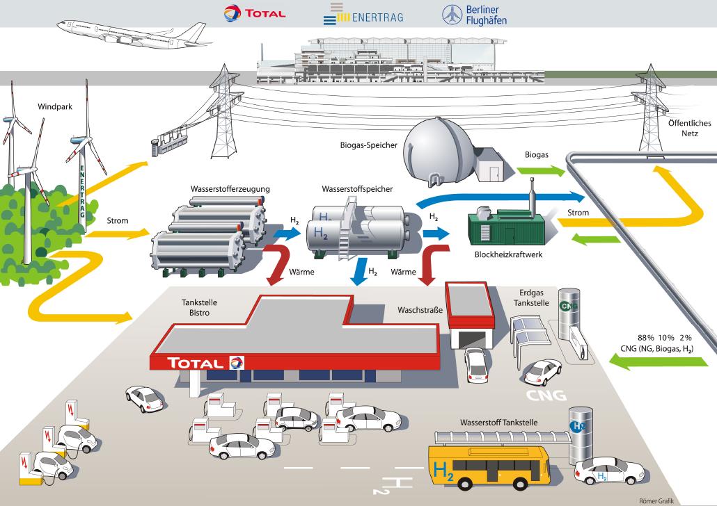 Towards Sustainable Energy Systems with Fuel Cells and Hydrogen Key Messages Moving away from oil no-regrets-option for Europe! Aim: Transformation of the energy sector - including transportation!