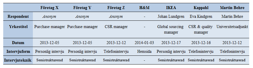 förståelse för våra respondenters svar än om vi baserat vår studie på enkäter med korta svarsalternativ. 2.